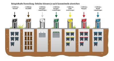 Unterflurcontainer_Grafik © achtzigzehn Unterflurcontainer_Grafik